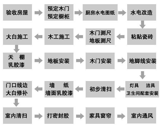 新房裝修流程 新房裝修流程